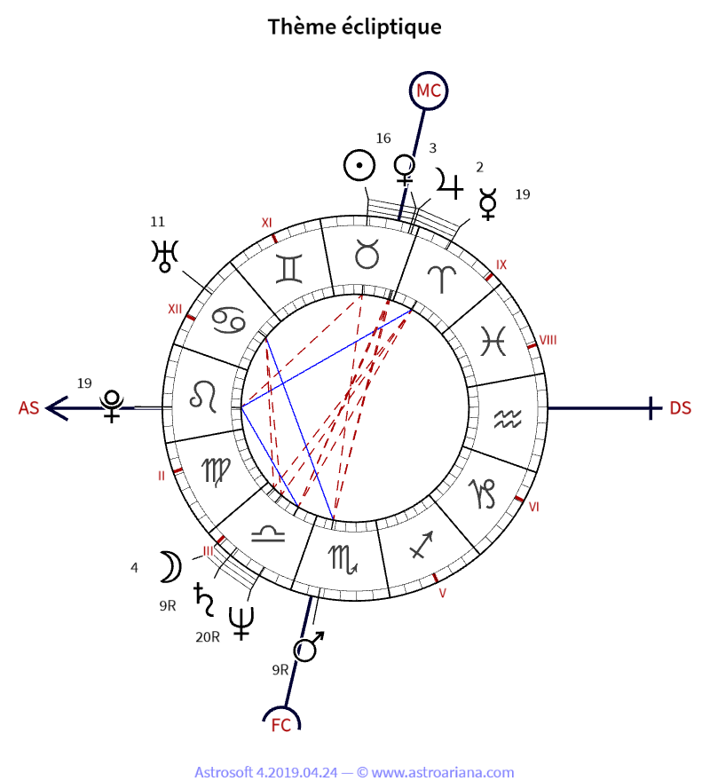 Thème de naissance pour Christian Clavier — Thème écliptique — AstroAriana